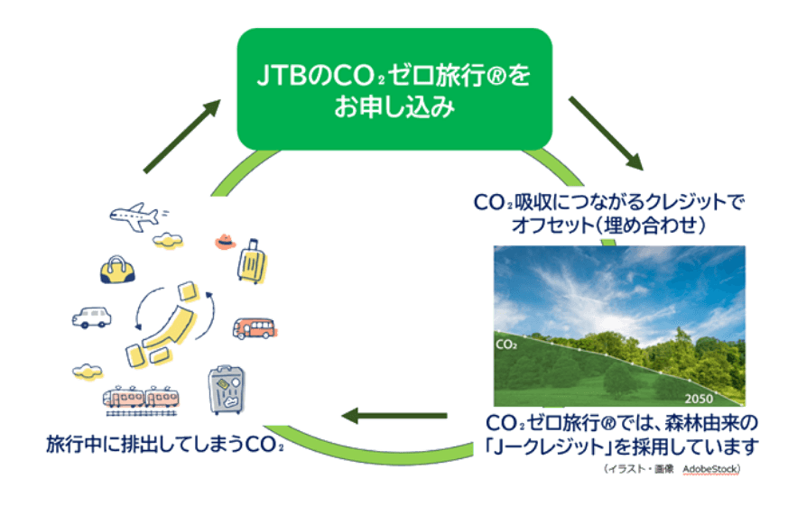 CO2ゼロ旅行